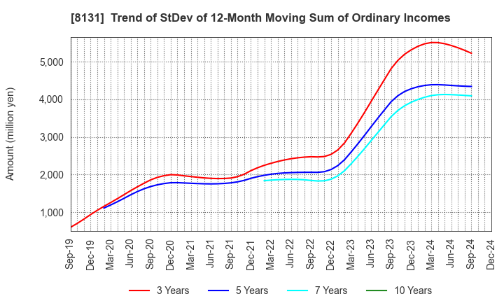 8131 Mitsuuroko Group Holdings Co.,Ltd.: Trend of StDev of 12-Month Moving Sum of Ordinary Incomes