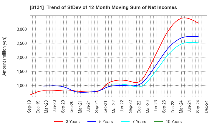 8131 Mitsuuroko Group Holdings Co.,Ltd.: Trend of StDev of 12-Month Moving Sum of Net Incomes