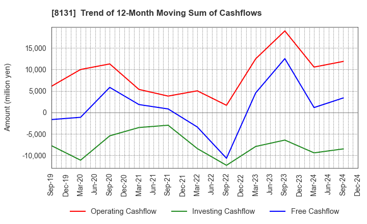 8131 Mitsuuroko Group Holdings Co.,Ltd.: Trend of 12-Month Moving Sum of Cashflows