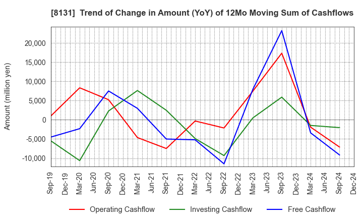 8131 Mitsuuroko Group Holdings Co.,Ltd.: Trend of Change in Amount (YoY) of 12Mo Moving Sum of Cashflows