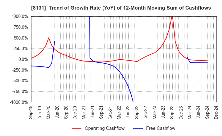 8131 Mitsuuroko Group Holdings Co.,Ltd.: Trend of Growth Rate (YoY) of 12-Month Moving Sum of Cashflows