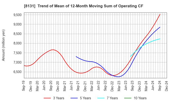 8131 Mitsuuroko Group Holdings Co.,Ltd.: Trend of Mean of 12-Month Moving Sum of Operating CF