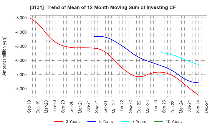 8131 Mitsuuroko Group Holdings Co.,Ltd.: Trend of Mean of 12-Month Moving Sum of Investing CF