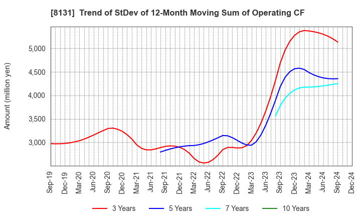 8131 Mitsuuroko Group Holdings Co.,Ltd.: Trend of StDev of 12-Month Moving Sum of Operating CF