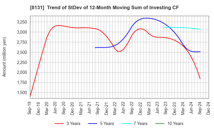 8131 Mitsuuroko Group Holdings Co.,Ltd.: Trend of StDev of 12-Month Moving Sum of Investing CF