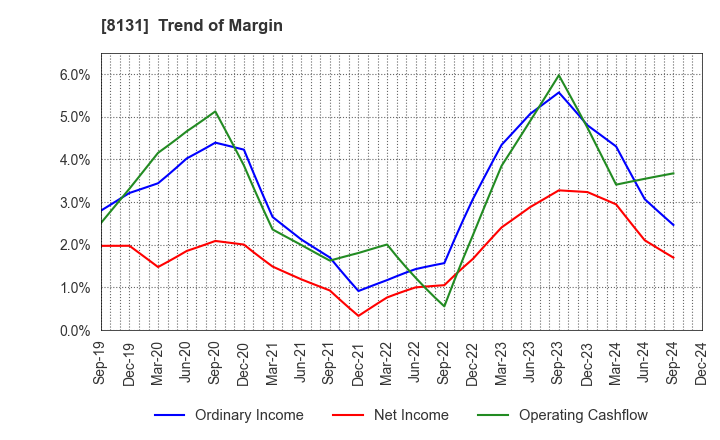 8131 Mitsuuroko Group Holdings Co.,Ltd.: Trend of Margin