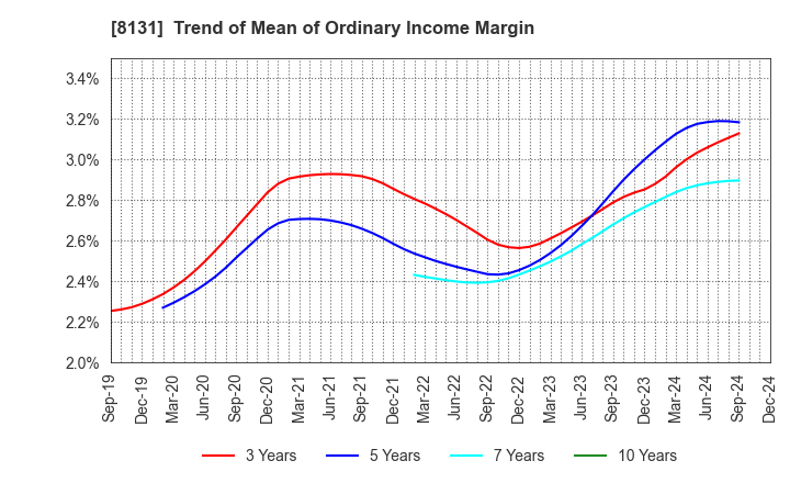 8131 Mitsuuroko Group Holdings Co.,Ltd.: Trend of Mean of Ordinary Income Margin