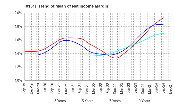 8131 Mitsuuroko Group Holdings Co.,Ltd.: Trend of Mean of Net Income Margin