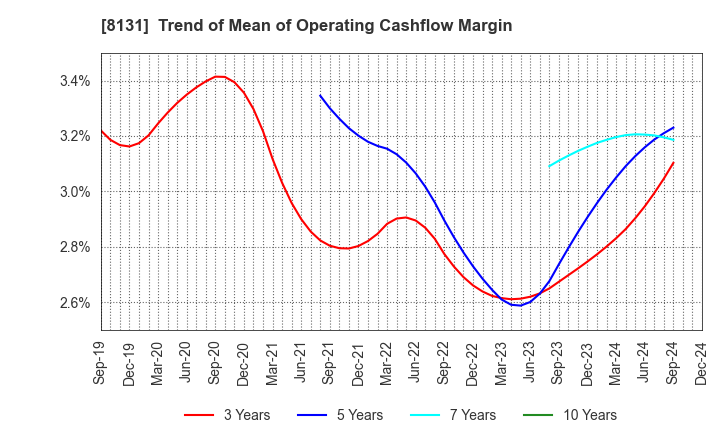 8131 Mitsuuroko Group Holdings Co.,Ltd.: Trend of Mean of Operating Cashflow Margin