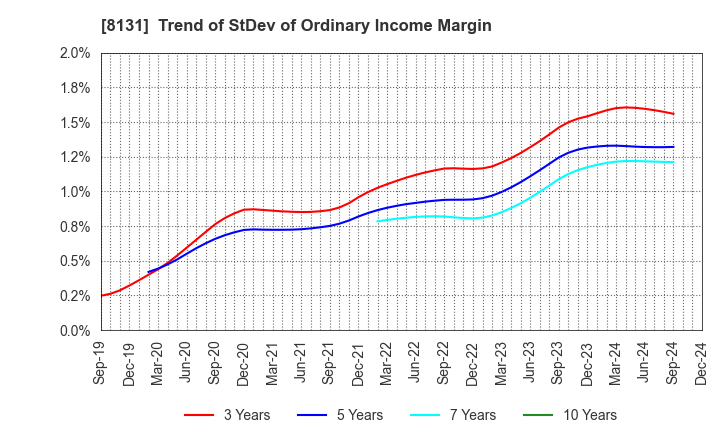 8131 Mitsuuroko Group Holdings Co.,Ltd.: Trend of StDev of Ordinary Income Margin