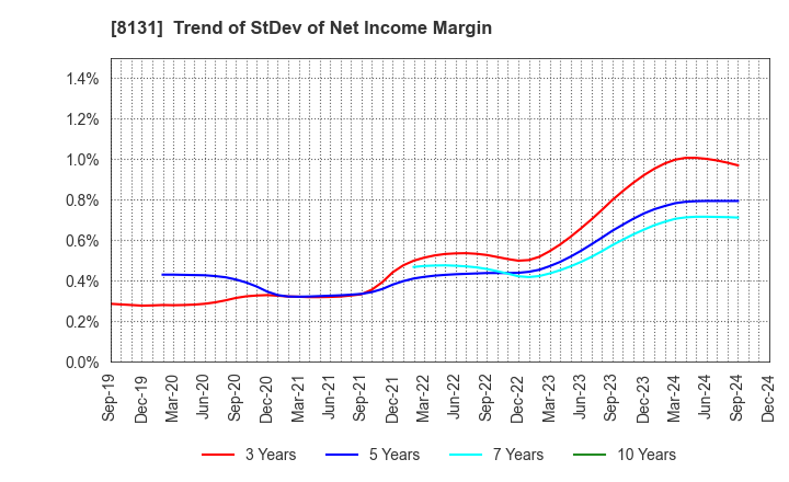 8131 Mitsuuroko Group Holdings Co.,Ltd.: Trend of StDev of Net Income Margin