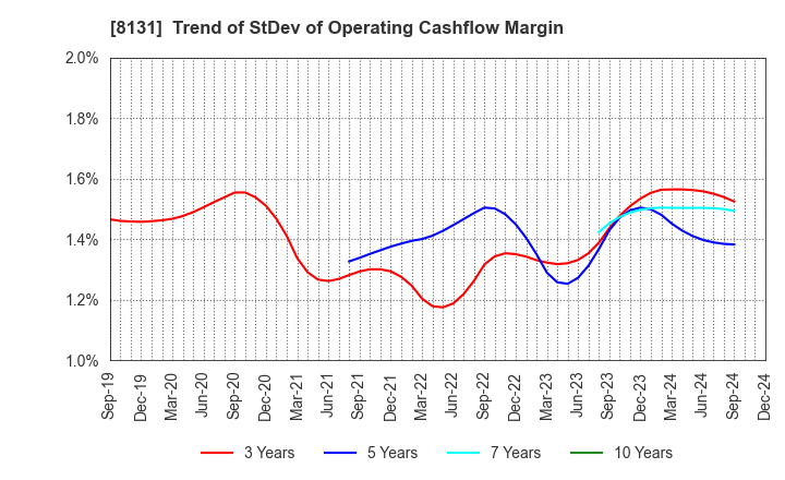 8131 Mitsuuroko Group Holdings Co.,Ltd.: Trend of StDev of Operating Cashflow Margin