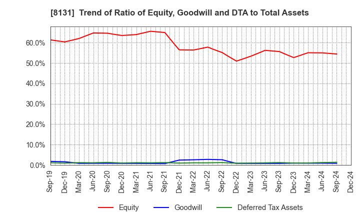 8131 Mitsuuroko Group Holdings Co.,Ltd.: Trend of Ratio of Equity, Goodwill and DTA to Total Assets