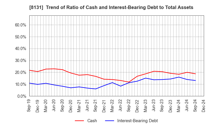 8131 Mitsuuroko Group Holdings Co.,Ltd.: Trend of Ratio of Cash and Interest-Bearing Debt to Total Assets