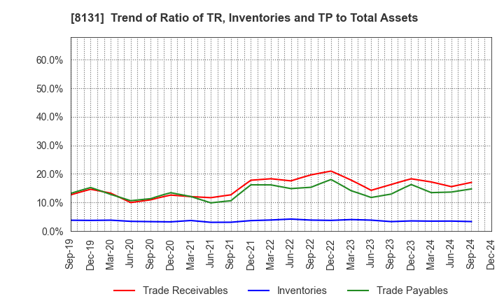 8131 Mitsuuroko Group Holdings Co.,Ltd.: Trend of Ratio of TR, Inventories and TP to Total Assets