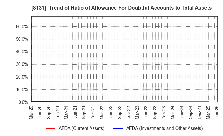 8131 Mitsuuroko Group Holdings Co.,Ltd.: Trend of Ratio of Allowance For Doubtful Accounts to Total Assets