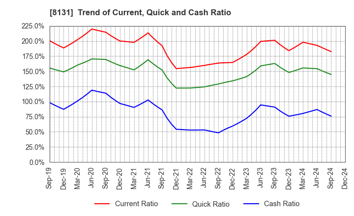 8131 Mitsuuroko Group Holdings Co.,Ltd.: Trend of Current, Quick and Cash Ratio