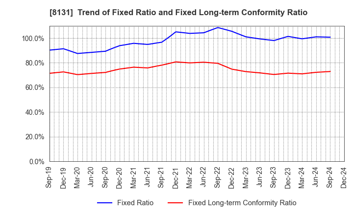 8131 Mitsuuroko Group Holdings Co.,Ltd.: Trend of Fixed Ratio and Fixed Long-term Conformity Ratio