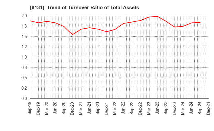 8131 Mitsuuroko Group Holdings Co.,Ltd.: Trend of Turnover Ratio of Total Assets