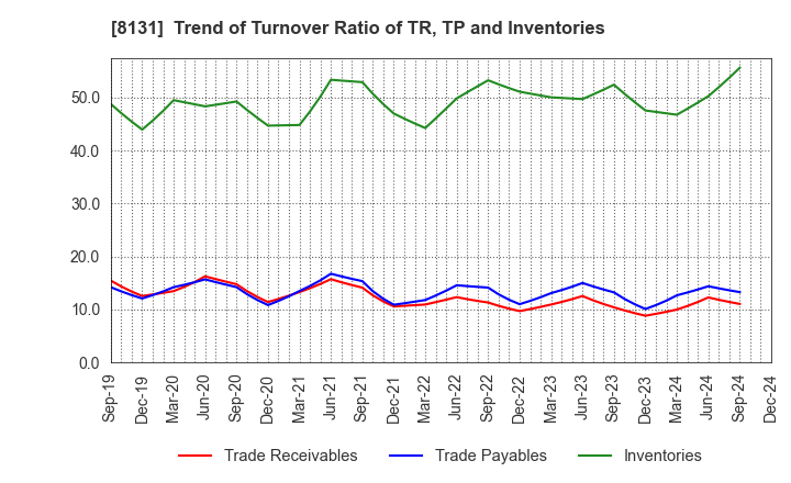 8131 Mitsuuroko Group Holdings Co.,Ltd.: Trend of Turnover Ratio of TR, TP and Inventories