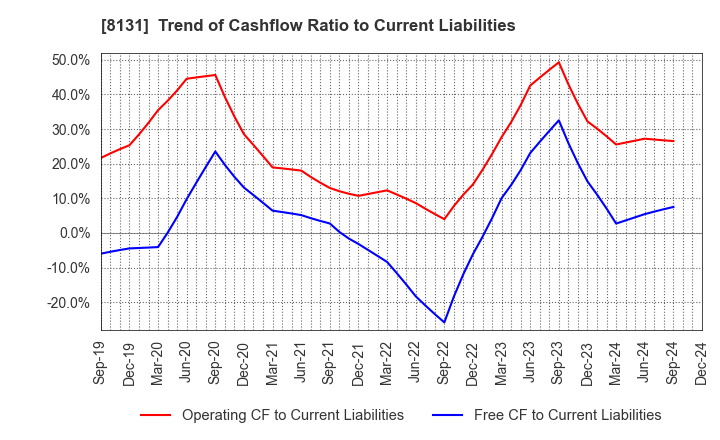 8131 Mitsuuroko Group Holdings Co.,Ltd.: Trend of Cashflow Ratio to Current Liabilities