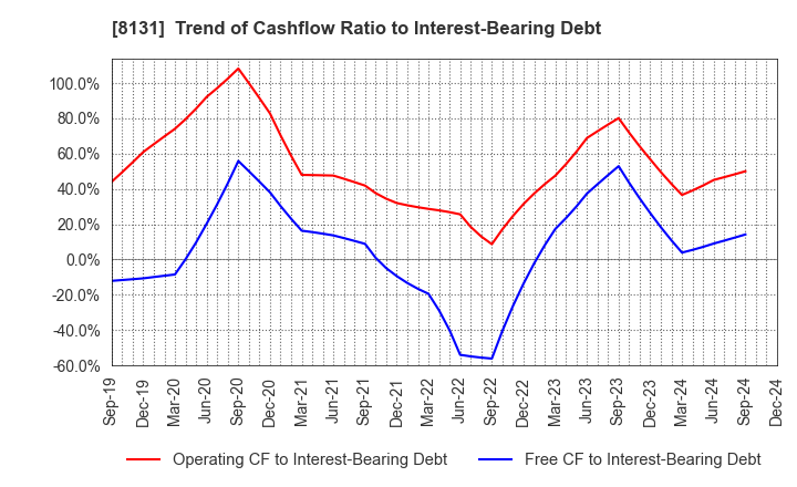 8131 Mitsuuroko Group Holdings Co.,Ltd.: Trend of Cashflow Ratio to Interest-Bearing Debt