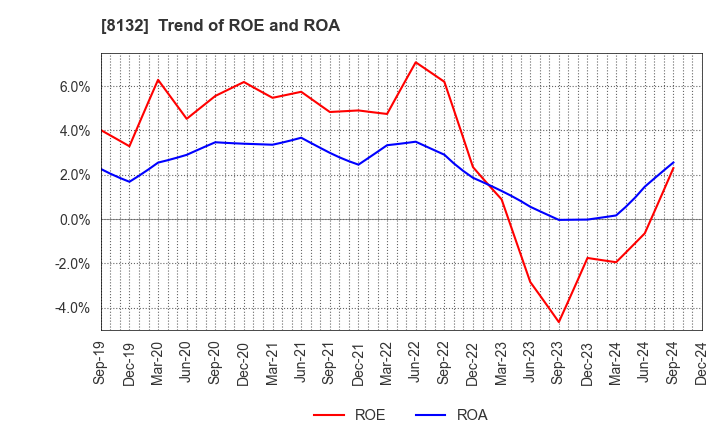 8132 SINANEN HOLDINGS CO.,LTD.: Trend of ROE and ROA