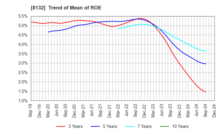 8132 SINANEN HOLDINGS CO.,LTD.: Trend of Mean of ROE