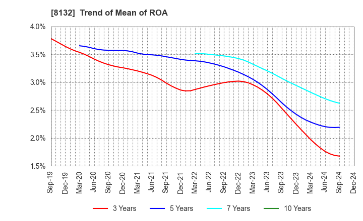 8132 SINANEN HOLDINGS CO.,LTD.: Trend of Mean of ROA