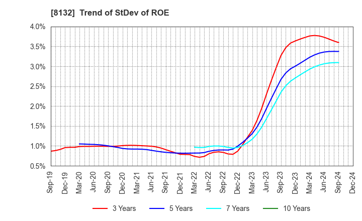 8132 SINANEN HOLDINGS CO.,LTD.: Trend of StDev of ROE