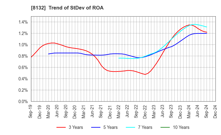 8132 SINANEN HOLDINGS CO.,LTD.: Trend of StDev of ROA