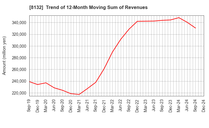 8132 SINANEN HOLDINGS CO.,LTD.: Trend of 12-Month Moving Sum of Revenues