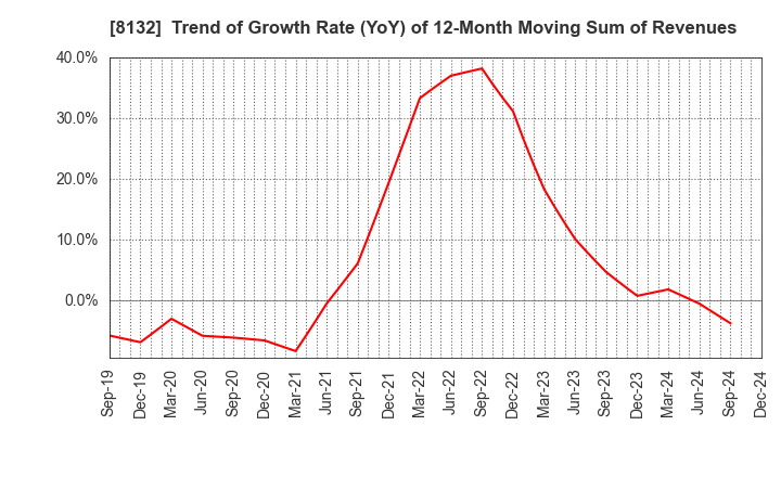 8132 SINANEN HOLDINGS CO.,LTD.: Trend of Growth Rate (YoY) of 12-Month Moving Sum of Revenues