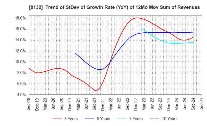 8132 SINANEN HOLDINGS CO.,LTD.: Trend of StDev of Growth Rate (YoY) of 12Mo Mov Sum of Revenues