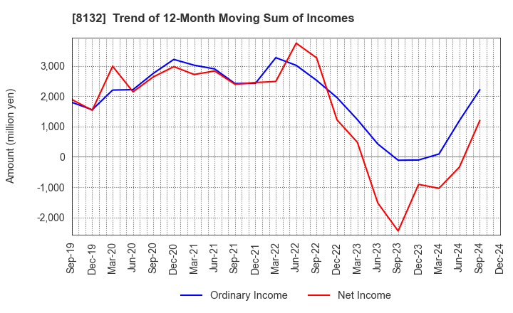 8132 SINANEN HOLDINGS CO.,LTD.: Trend of 12-Month Moving Sum of Incomes