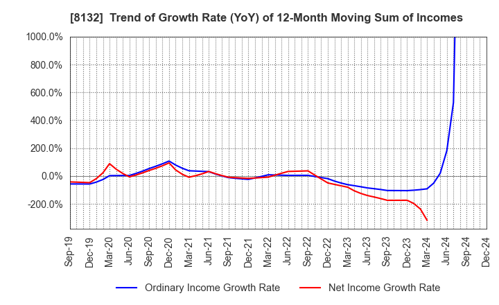 8132 SINANEN HOLDINGS CO.,LTD.: Trend of Growth Rate (YoY) of 12-Month Moving Sum of Incomes