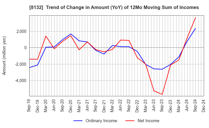 8132 SINANEN HOLDINGS CO.,LTD.: Trend of Change in Amount (YoY) of 12Mo Moving Sum of Incomes