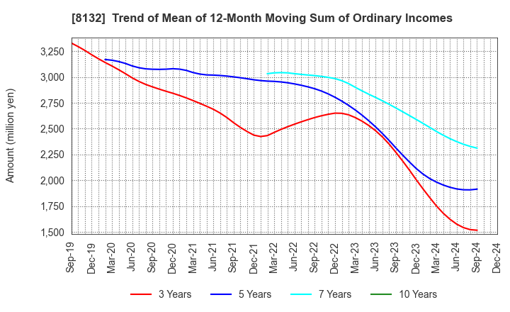 8132 SINANEN HOLDINGS CO.,LTD.: Trend of Mean of 12-Month Moving Sum of Ordinary Incomes