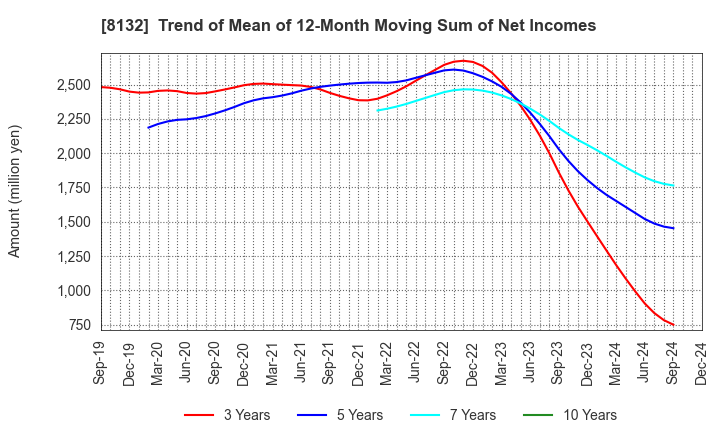 8132 SINANEN HOLDINGS CO.,LTD.: Trend of Mean of 12-Month Moving Sum of Net Incomes