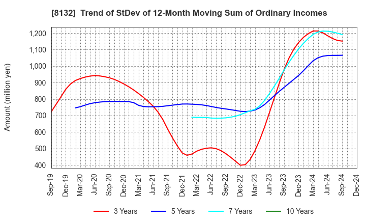 8132 SINANEN HOLDINGS CO.,LTD.: Trend of StDev of 12-Month Moving Sum of Ordinary Incomes