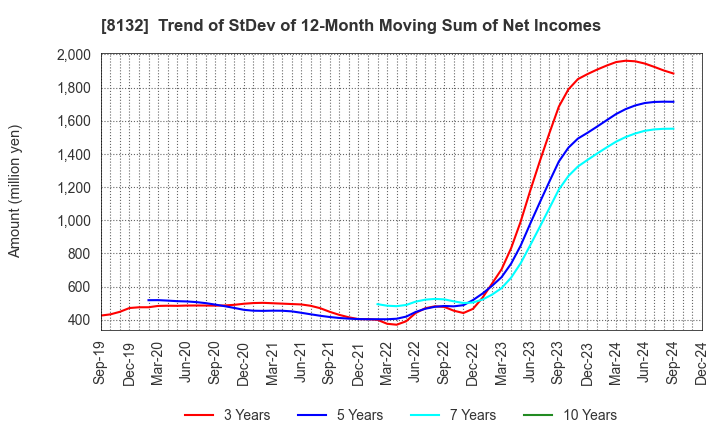 8132 SINANEN HOLDINGS CO.,LTD.: Trend of StDev of 12-Month Moving Sum of Net Incomes