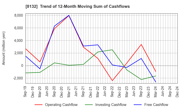 8132 SINANEN HOLDINGS CO.,LTD.: Trend of 12-Month Moving Sum of Cashflows