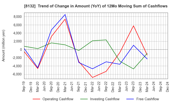 8132 SINANEN HOLDINGS CO.,LTD.: Trend of Change in Amount (YoY) of 12Mo Moving Sum of Cashflows