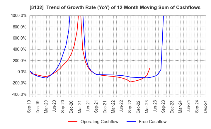 8132 SINANEN HOLDINGS CO.,LTD.: Trend of Growth Rate (YoY) of 12-Month Moving Sum of Cashflows