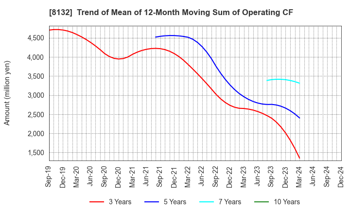 8132 SINANEN HOLDINGS CO.,LTD.: Trend of Mean of 12-Month Moving Sum of Operating CF