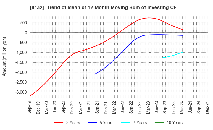 8132 SINANEN HOLDINGS CO.,LTD.: Trend of Mean of 12-Month Moving Sum of Investing CF