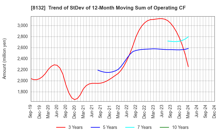 8132 SINANEN HOLDINGS CO.,LTD.: Trend of StDev of 12-Month Moving Sum of Operating CF