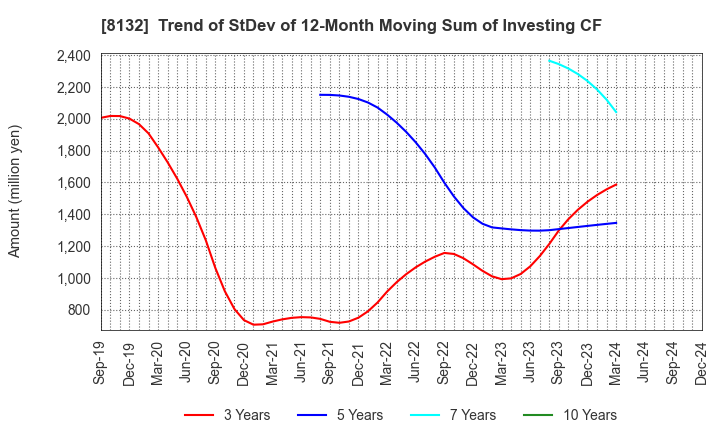 8132 SINANEN HOLDINGS CO.,LTD.: Trend of StDev of 12-Month Moving Sum of Investing CF