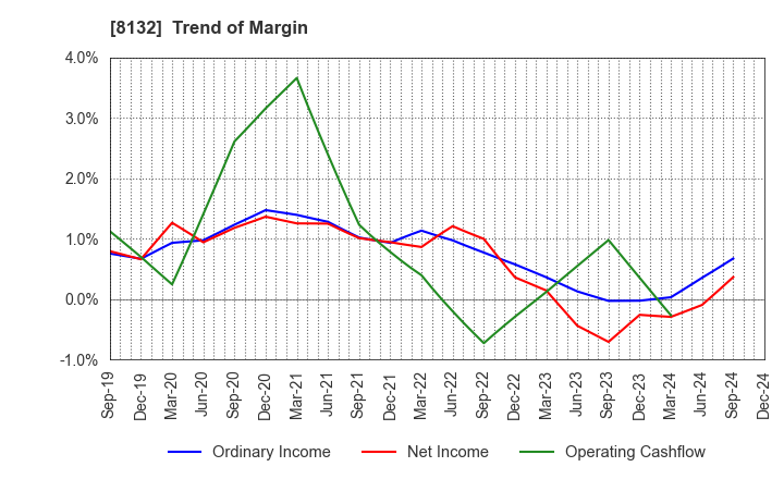 8132 SINANEN HOLDINGS CO.,LTD.: Trend of Margin