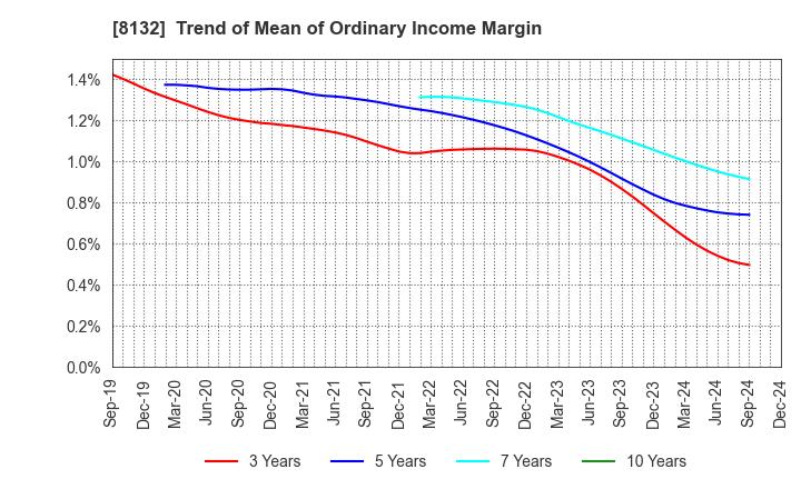 8132 SINANEN HOLDINGS CO.,LTD.: Trend of Mean of Ordinary Income Margin